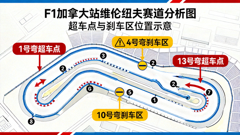 F1加拿大站赛道分析图 - 展示维伦纽夫赛道的超车点与刹车区
